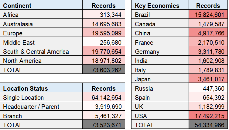 B2B coverage table