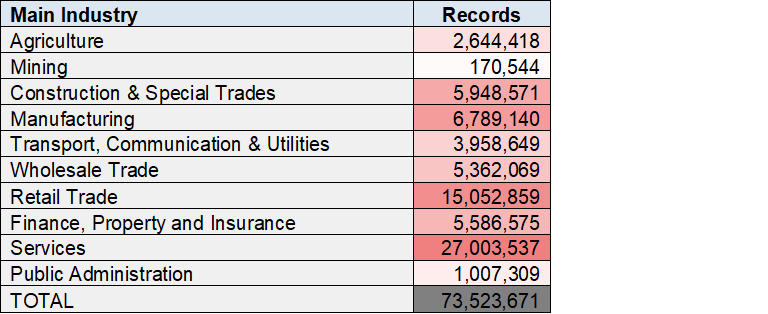 Main Industries SIC Classification